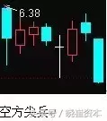 收藏版K线组合的运用详解