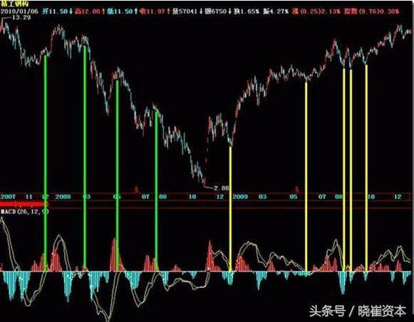 收藏版一篇文章教你理解MACD零轴
