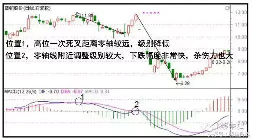 收藏版一篇文章教你理解MACD零轴