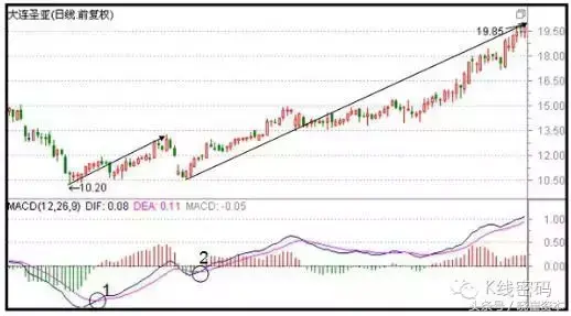 收藏版一篇文章教你理解MACD零轴