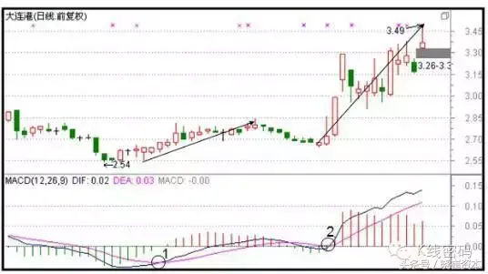 收藏版一篇文章教你理解MACD零轴