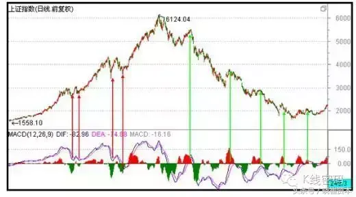 收藏版一篇文章教你理解MACD零轴
