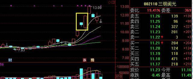 长阳反包战法近期大牛股都是这样走出来的！
