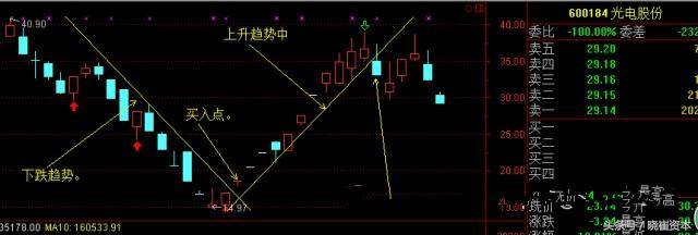 趋势为王简单讲解你学会了么？