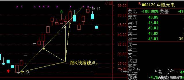 趋势为王简单讲解你学会了么？