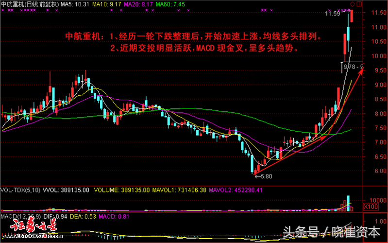 高端技能均线选股公式汇总多头排列出水芙蓉均线粘合