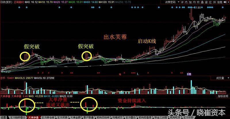高端技能均线选股公式汇总多头排列出水芙蓉均线粘合