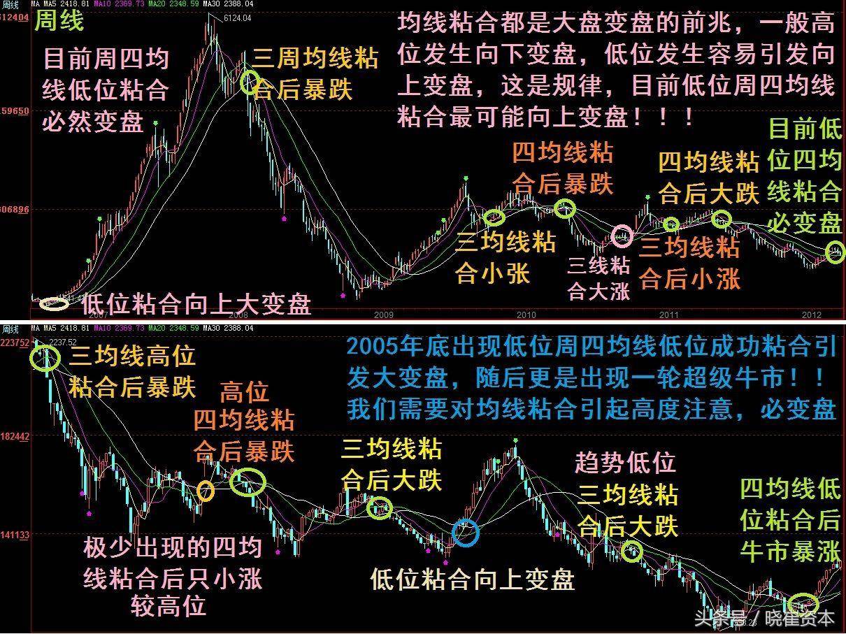高端技能均线选股公式汇总多头排列出水芙蓉均线粘合