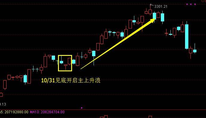 一旦出现这种信号马上抄底准确率九生一死！