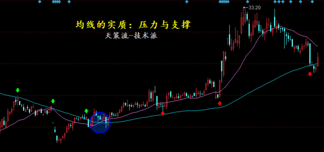 双线交叉趋势的力量难改变