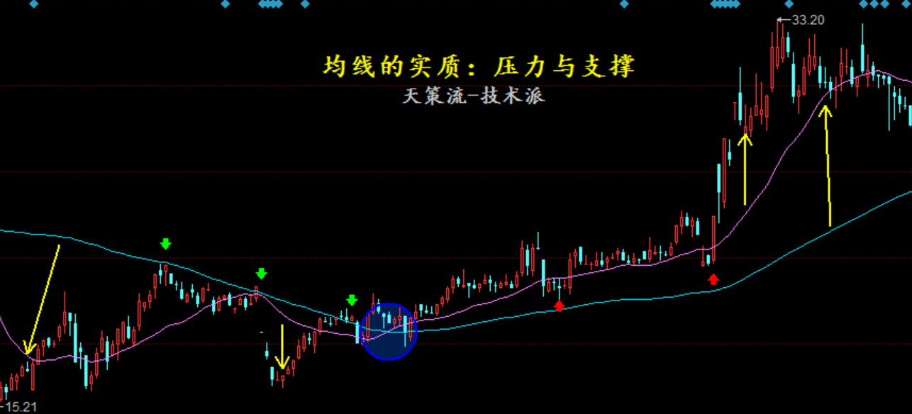 双线交叉趋势的力量难改变