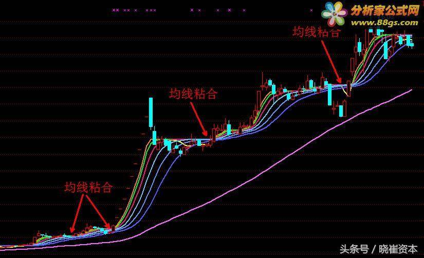 高端技能均线粘合与零轴上第一次金叉选股思路