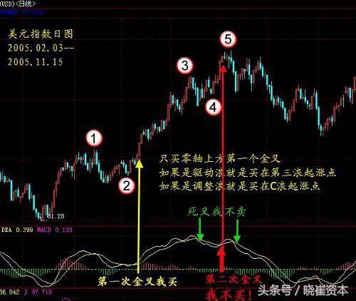 高端技能均线粘合与零轴上第一次金叉选股思路
