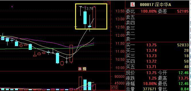 只需一招N字反转涨停轻松擒牛中路股份！