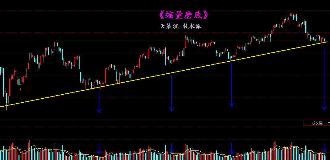 缩量磨底重在磨逆势选股找放量！