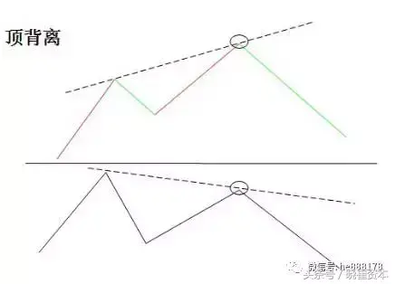 干货MACD背离详解
