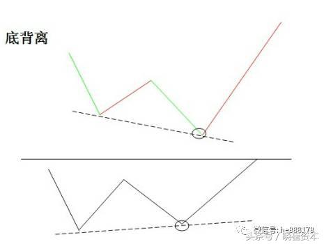 干货MACD背离详解