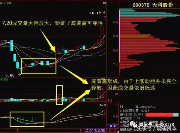 干货MACD背离详解