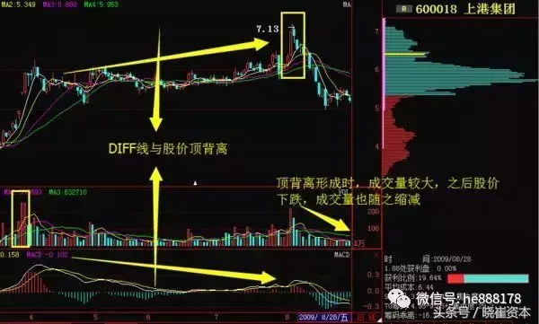 干货MACD背离详解