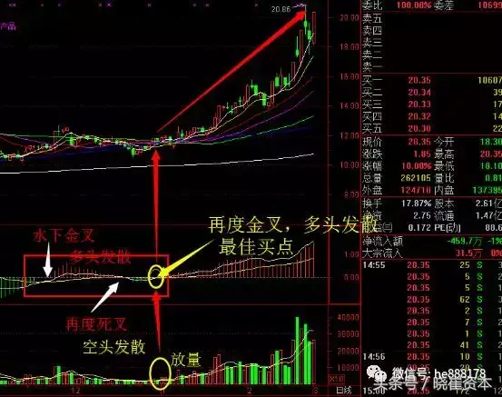 干货MACD八大技术形态讲解及选股公式讲解