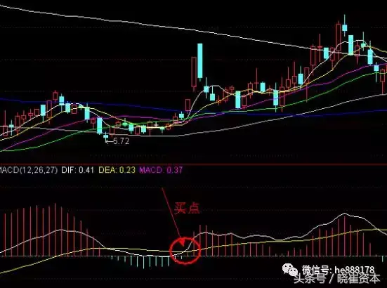 干货MACD八大技术形态讲解及选股公式讲解