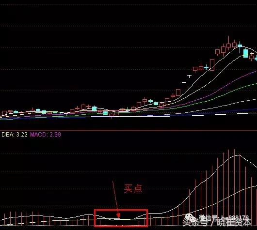 干货MACD八大技术形态讲解及选股公式讲解