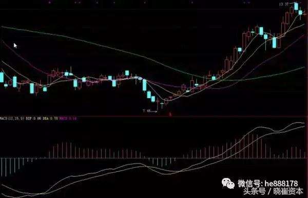 干货MACD八大技术形态讲解及选股公式讲解