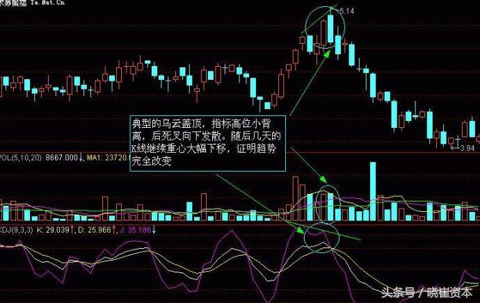 干货K线五大形态详解及选股公式详解