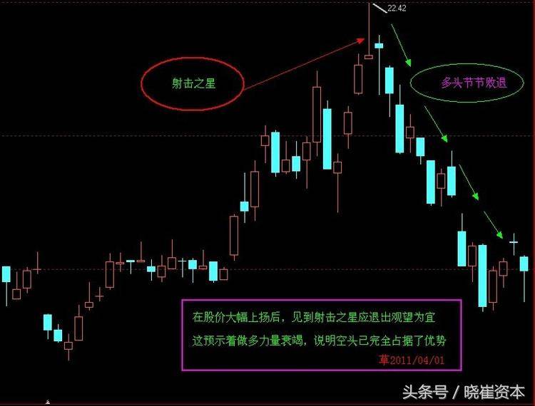 干货K线五大形态详解及选股公式详解