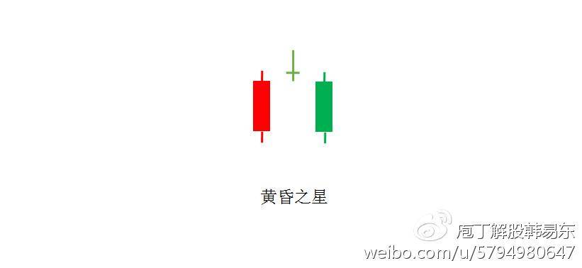 K线兵法k线组合之黄昏之星