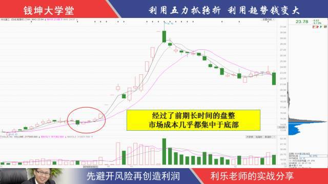 筹码分布运用详解大全一眼识破主力行为！