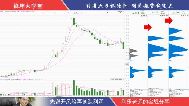 筹码分布运用详解大全一眼识破主力行为！
