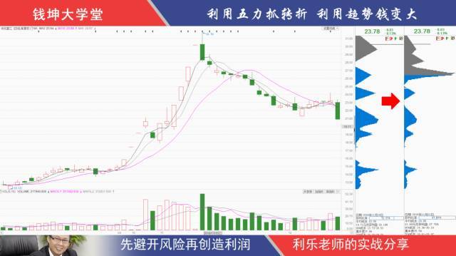 筹码分布运用详解大全一眼识破主力行为！
