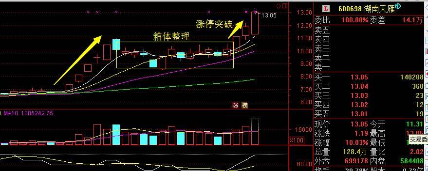 追涨一招鲜之新高突破买入法！