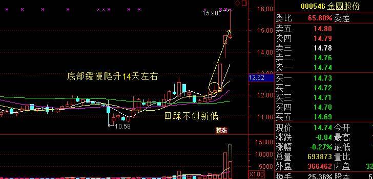 经典的底部突破反转形态学会了股市就是提款机
