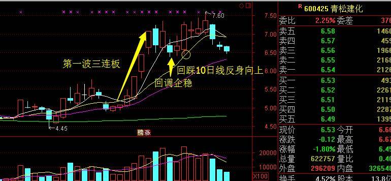 一条均线走天下之强势股回调10日线买入法