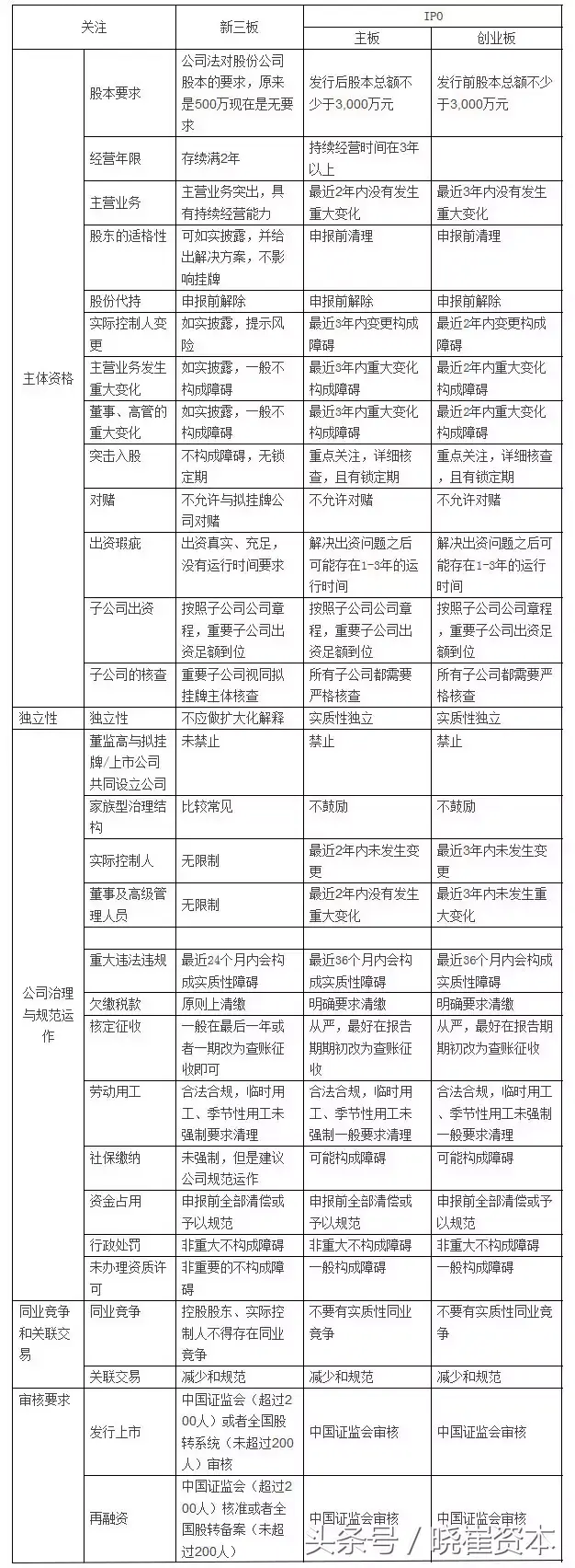 挂牌不等于上市！细数新三板与IPO的三大区别！