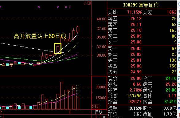 一招选股之60日线放量突破买入法内有福利