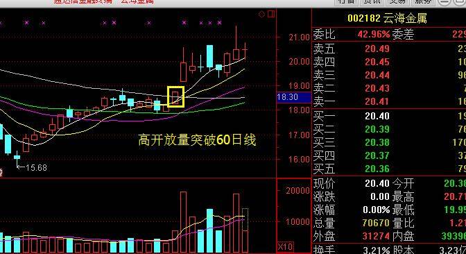 一招选股之60日线放量突破买入法内有福利
