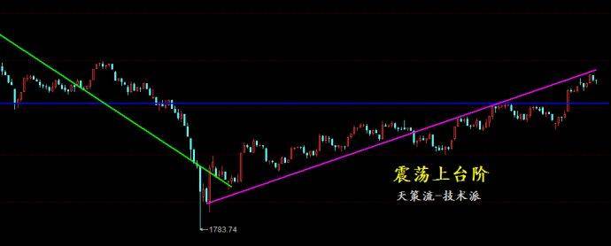 大盘翻红假突破小票回落是安全