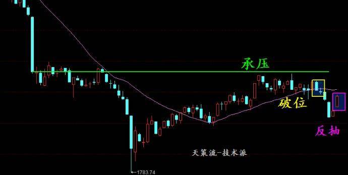 强势反抽也是反抽借机减仓保本为宜！