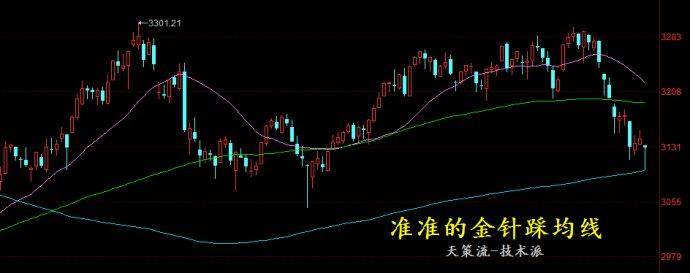 神奇均线再发力抄底就看次新股