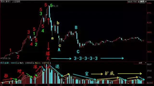 股票操作必学的五项技巧
