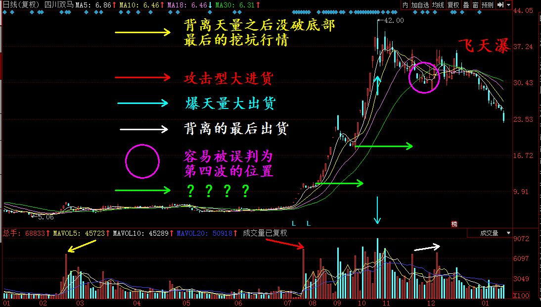 股票操作必学的五项技巧二