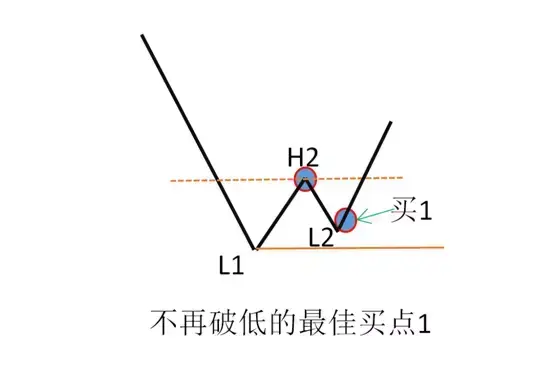 机构黄金买点低点不破出现买讯！