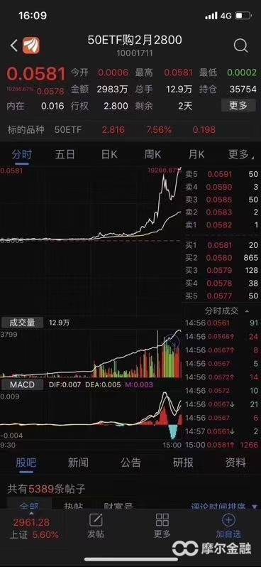 一天暴涨192倍的品种股票期权你了解多少?