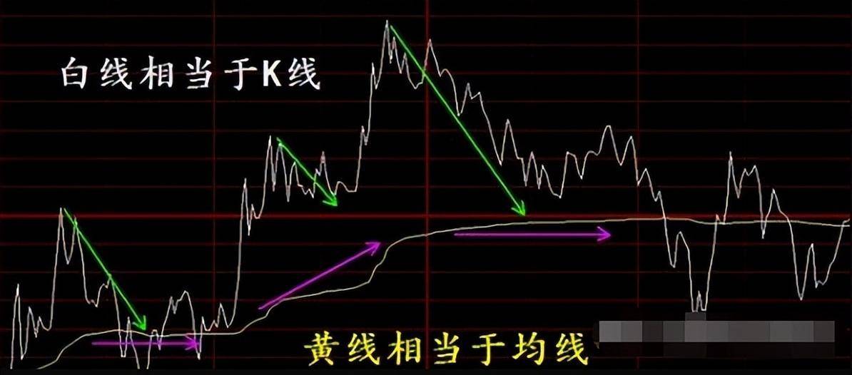 天策学堂教你分时图精准买卖点的把握