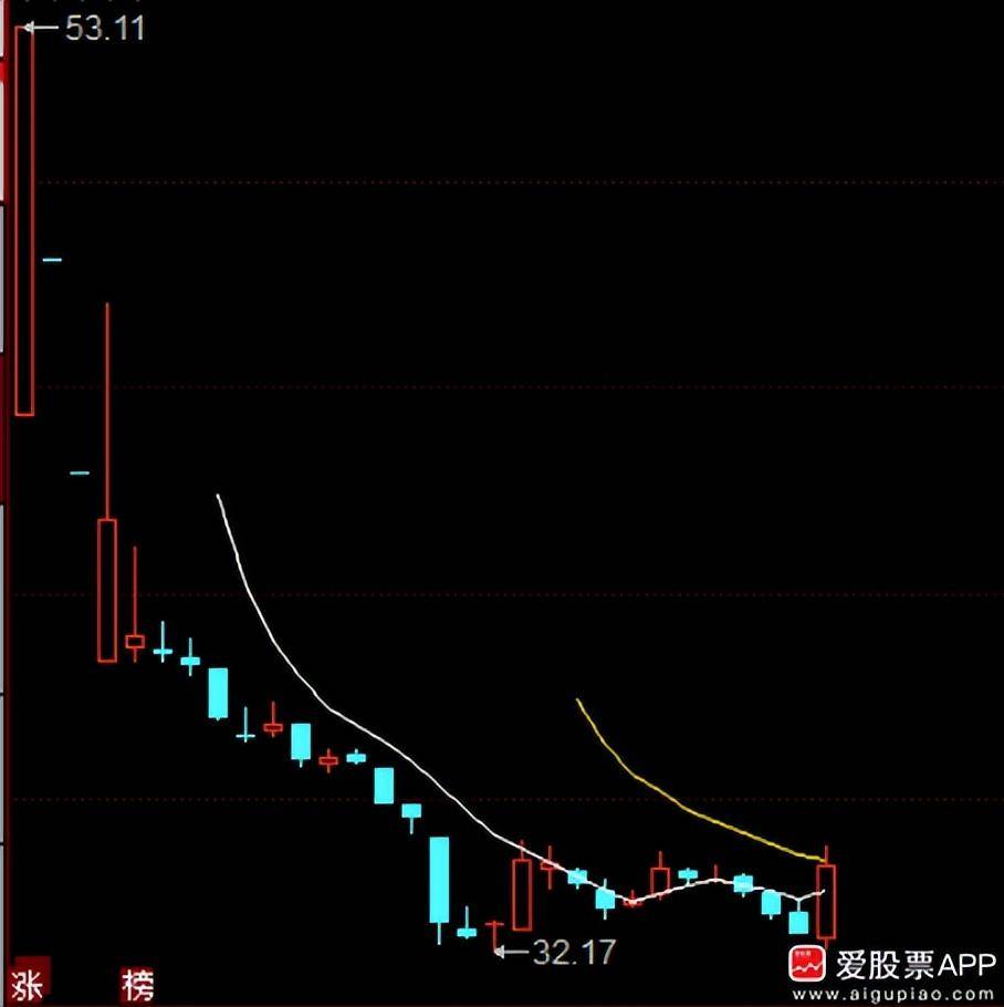刚刚且恰好的均线金叉位别错过