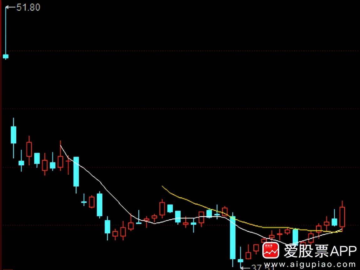 刚刚且恰好的均线金叉位别错过