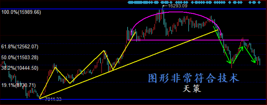 别怕跌低位入手总比高位好